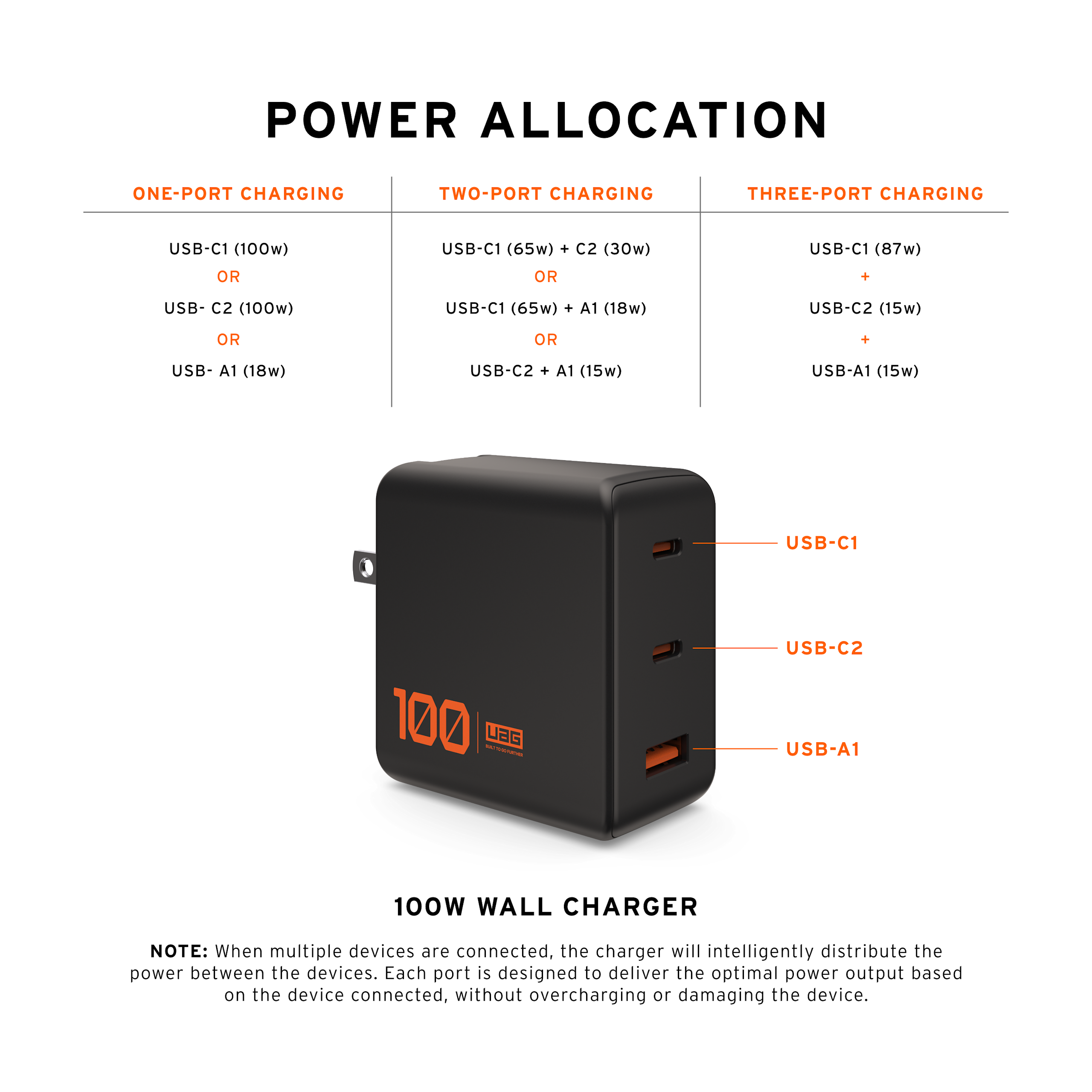 UAG SRGE 100W Wandladegerät GaN 3-Port USB-C schnell